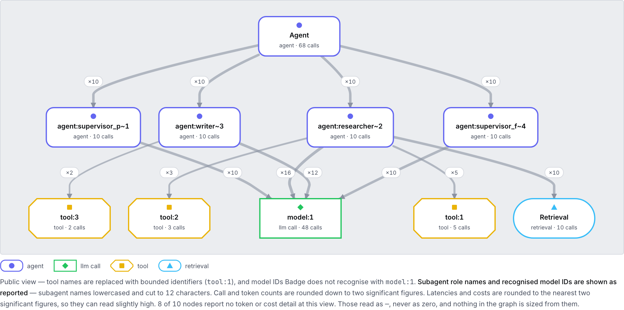 Badge Agent Blueprint on the public production page: a root Agent node above supervisor_p, writer, researcher and supervisor_f subagent nodes, which in turn feed three tool nodes, a single model node and a retrieval node.