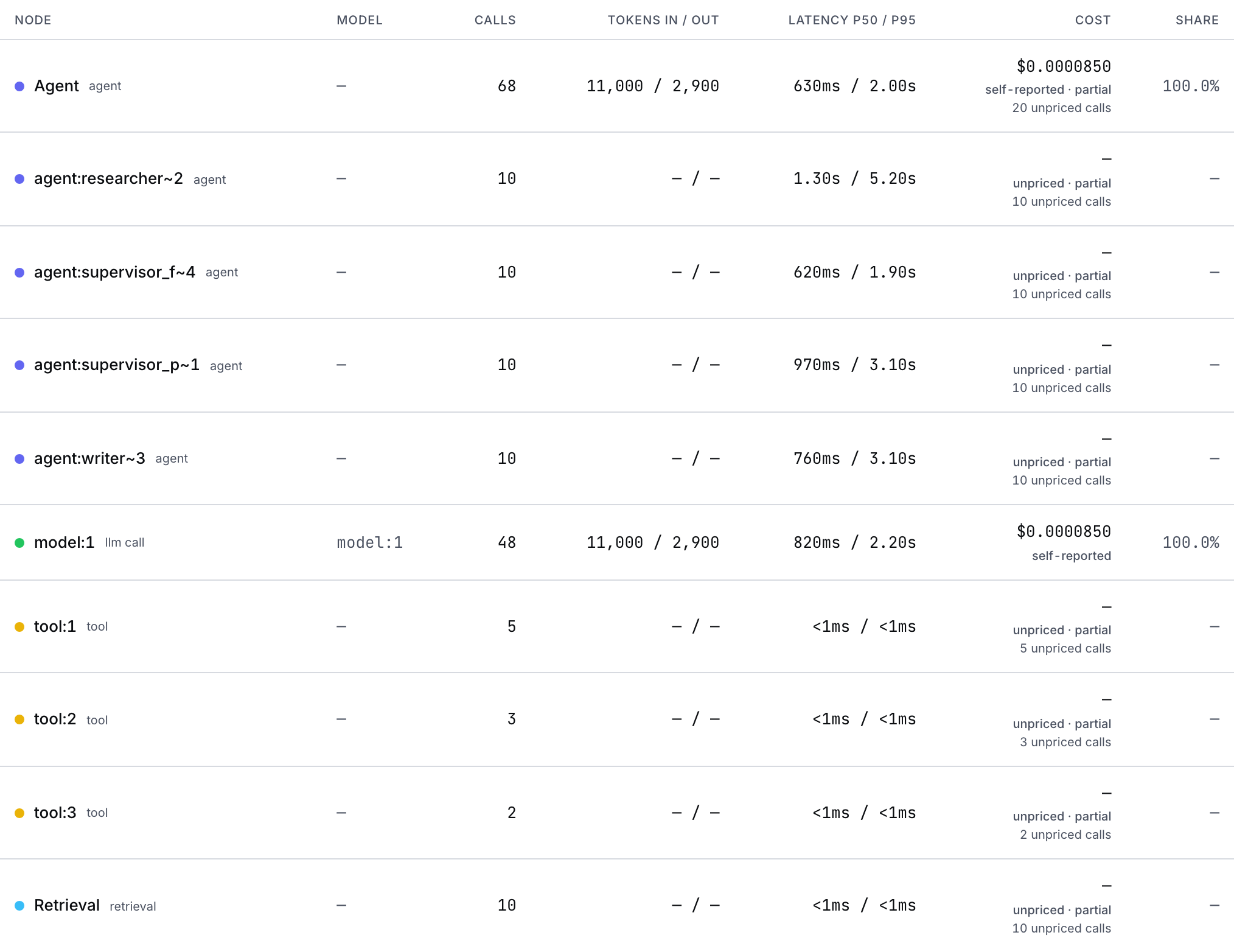 Per-node Blueprint metrics table on the public production page, showing calls, tokens, latency p50/p95, labelled cost and cost share for each of the ten nodes.
