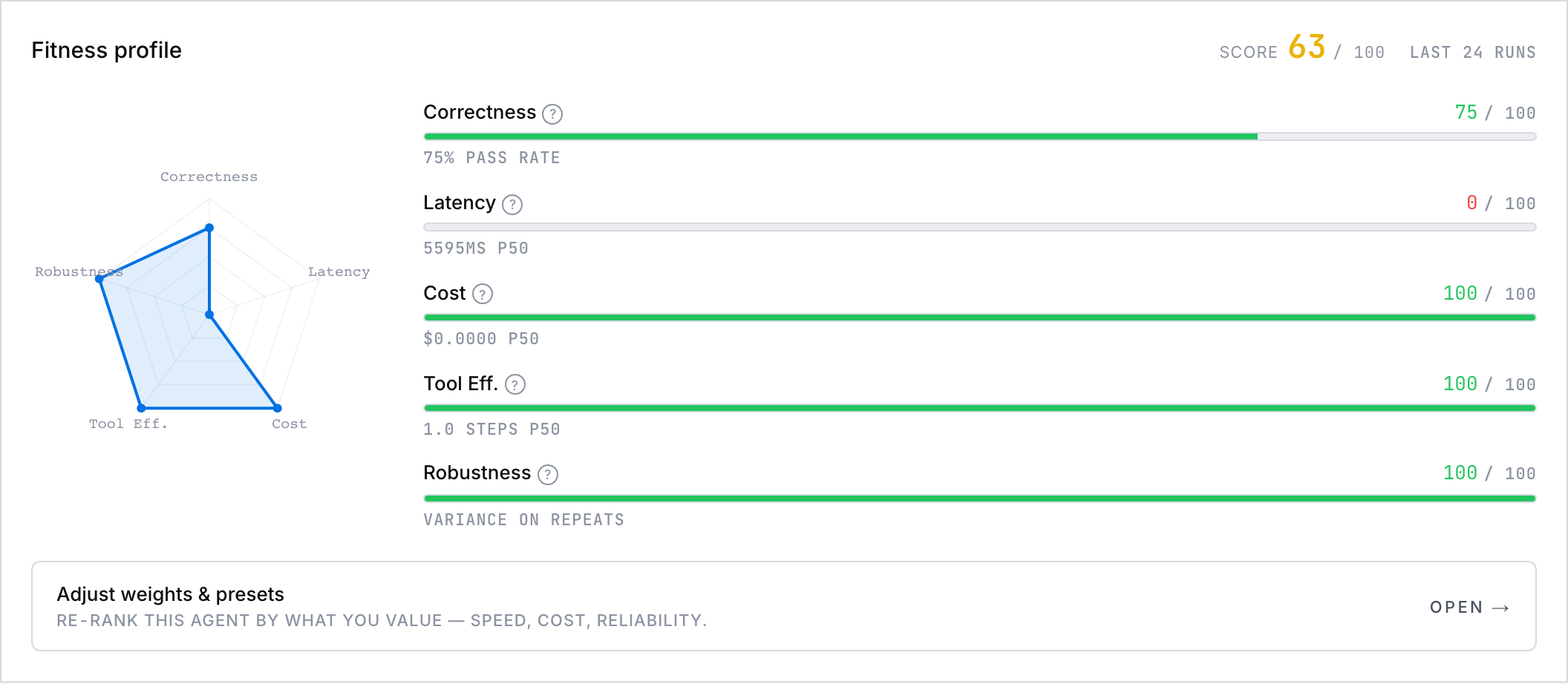 Badge fitness profile for the reference agent, public production page: headline score 63 of 100 over the last 24 runs, with correctness 75, latency 0, cost 100, tool efficiency 100 and robustness 100.